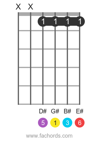 G# 6 position 1 guitar chord diagram