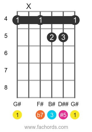 G# 7(#5) position 1 guitar chord diagram