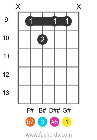 G# 7(#5) position 2 guitar chord diagram