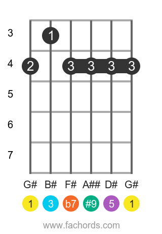 G# 7(#9) position 1 guitar chord diagram