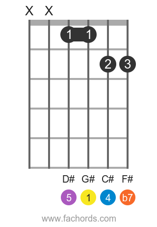 G# 7sus4 position 1 guitar chord diagram