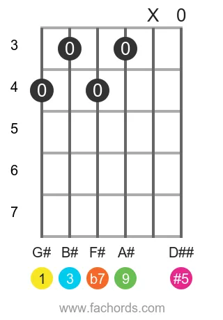 guitar chord diagram for the G# 9(#5) chord