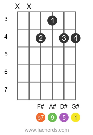 G# 9 position 2 guitar chord diagram