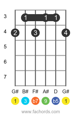 G# 9b5 position 1 guitar chord diagram