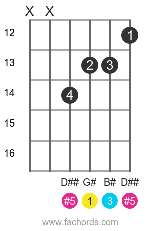 G Augmented Fifth Guitar Chord Charts Variations