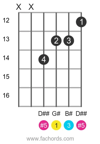 G# aug position 3 guitar chord diagram