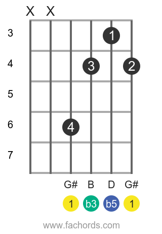 G# dim position 1 guitar chord diagram