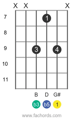 G# dim position 24 guitar chord diagram
