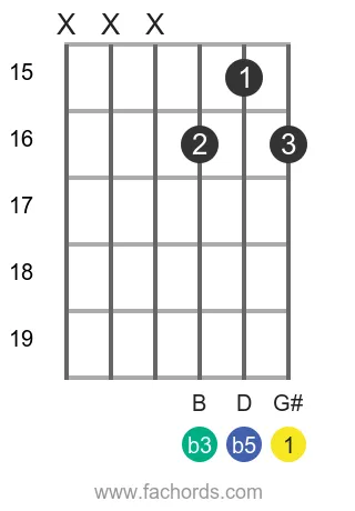 G# dim position 25 guitar chord diagram