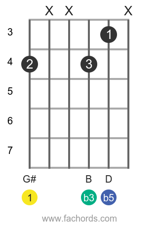 G Sharp Dim Chord For Guitar Diagrams And Theory