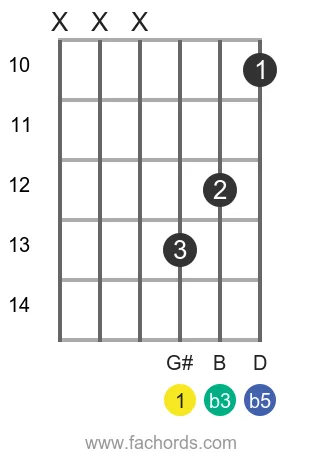 G# dim position 27 guitar chord diagram