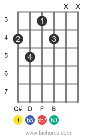 G# dim7 position 1 guitar chord diagram