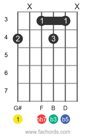 G Dim7 Guitar Chord Shapes