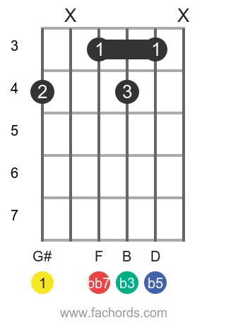 G# dim7 position 4 guitar chord diagram
