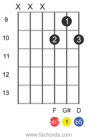 G# dim7 position 5 guitar chord diagram