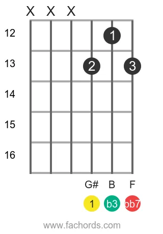 G# dim7 position 6 guitar chord diagram