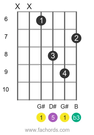 G# m position 2 guitar chord diagram