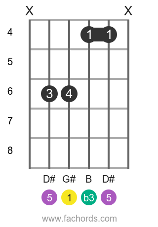 Learn The G M Guitar Chord