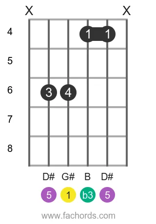 G# m position 4 guitar chord diagram