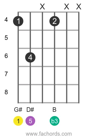 G# m position 5 guitar chord diagram
