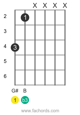 Learn The G M Guitar Chord