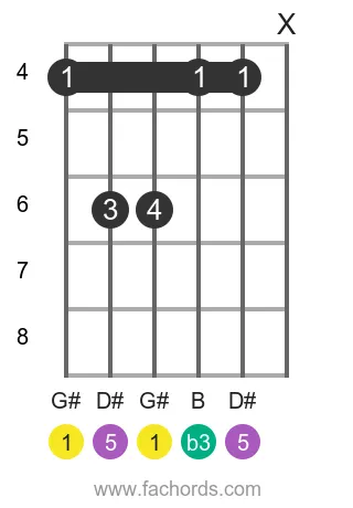 G# m position 7 guitar chord diagram