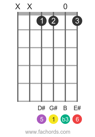 G# m6 position 1 guitar chord diagram