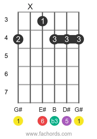 G# m6 position 4 guitar chord diagram