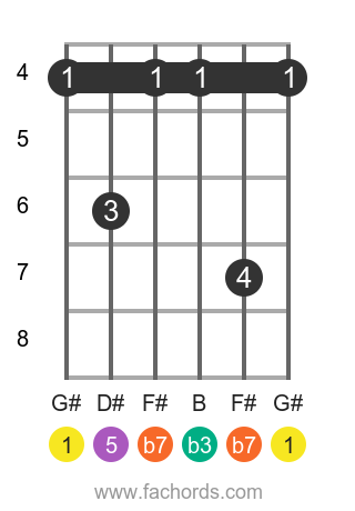 G# m7 position 1 guitar chord diagram