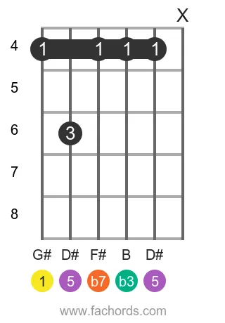 G# m7 position 10 guitar chord diagram