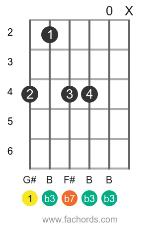 G# m7 position 6 guitar chord diagram