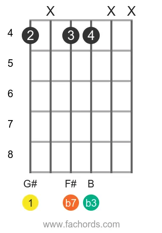 G# m7 position 7 guitar chord diagram