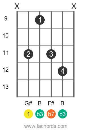 G# m7 position 8 guitar chord diagram