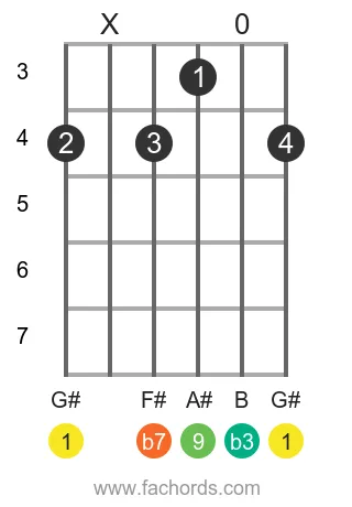 G# m9 position 4 guitar chord diagram