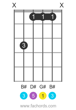 g sharp major guitar chord