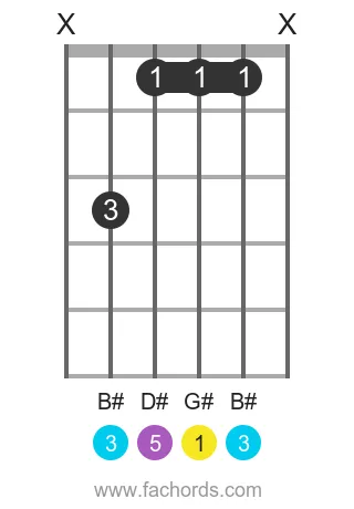 G# maj position 4 guitar chord diagram