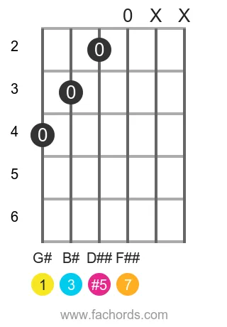guitar chord diagram for the G# maj7(#5) chord