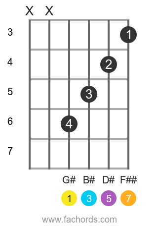 G# maj7 position 1 guitar chord diagram