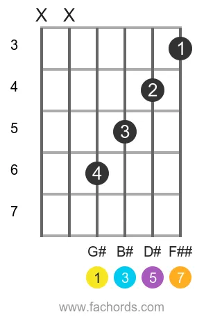 guitar chord diagram for the G# maj7 chord
