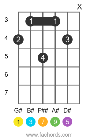 G# maj9 position 1 guitar chord diagram