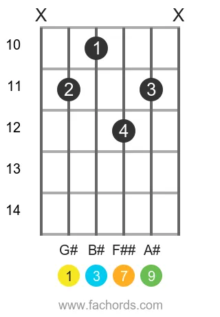 G# maj9 position 3 guitar chord diagram