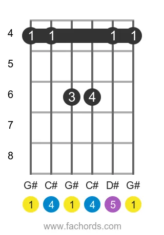 G# sus4 position 2 guitar chord diagram
