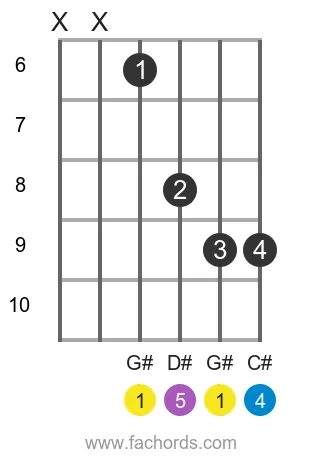 G# sus4 position 3 guitar chord diagram