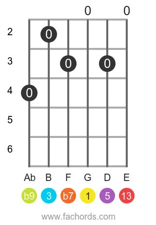 guitar chord diagram for the G 13(b9) chord