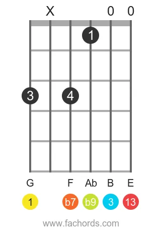 G 13(b9) position 7 guitar chord diagram
