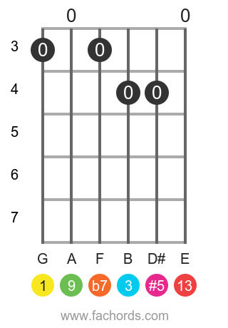 guitar chord diagram for the G 13(#5) chord