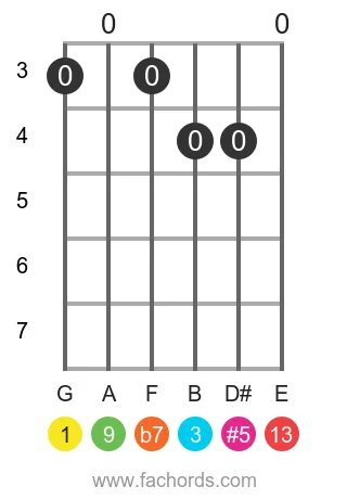 guitar chord diagram for the G 13(#5) chord