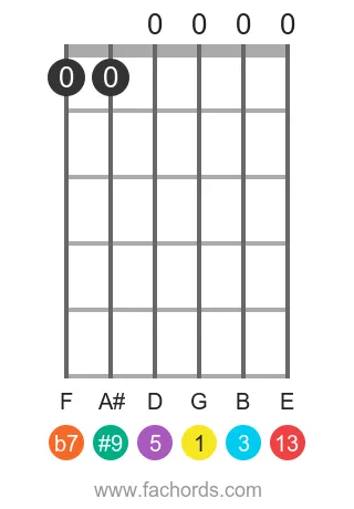 guitar chord diagram for the G 13(#9) chord
