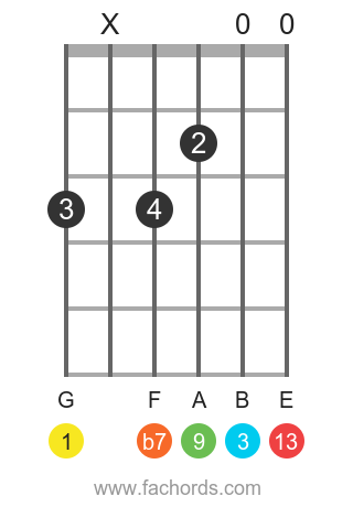 G 13 chord for guitar: diagrams and theory