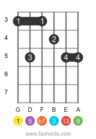 G 13 position 6 guitar chord diagram